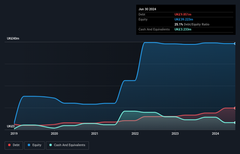 AIM:LIKE Debt to Equity History and Analysis as at Nov 2024