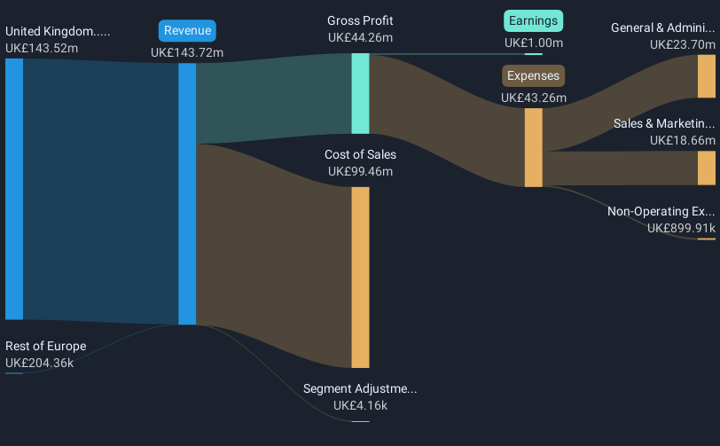 AIM:LIKE Revenue & Expenses Breakdown as at Dec 2024