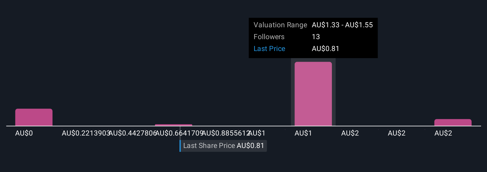 ASX:SMI Community Fair Values as at Oct 2025