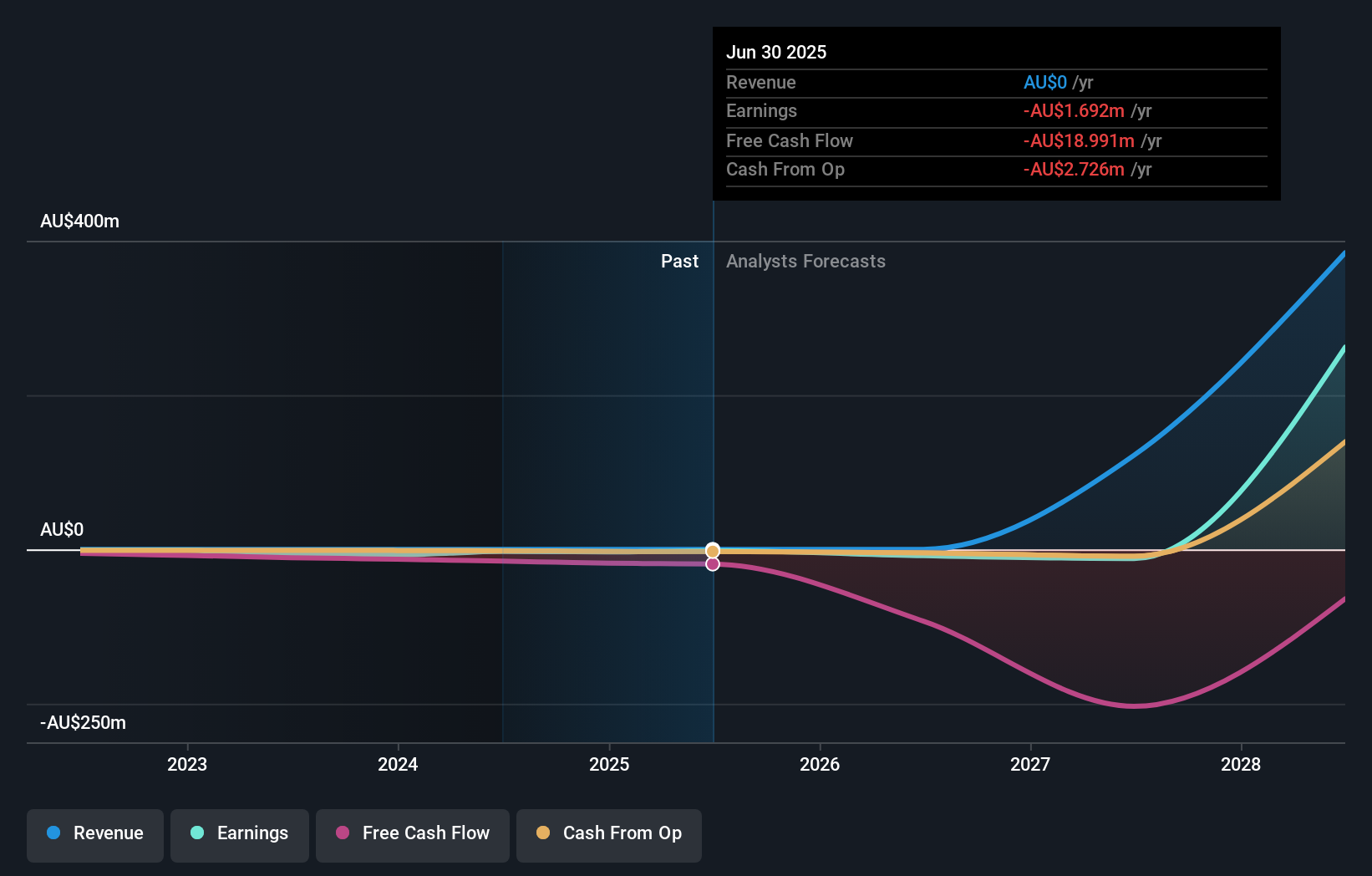 ASX:SMI Earnings and Revenue Growth as at Nov 2025
