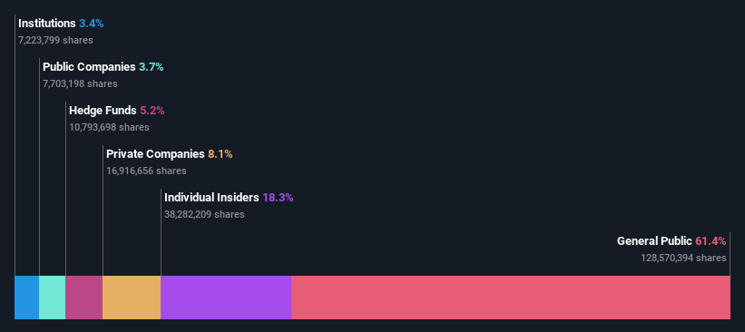 ASX:SMI Ownership Breakdown as at Sep 2024