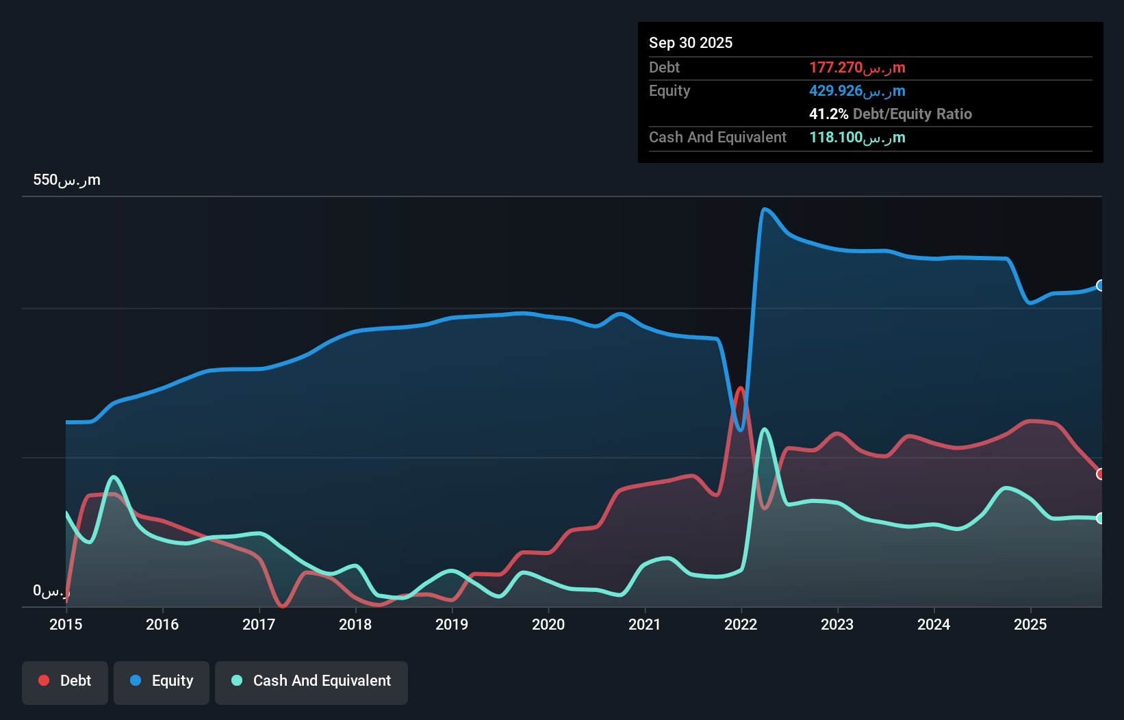 SASE:4110 Debt to Equity History and Analysis as at Dec 2025