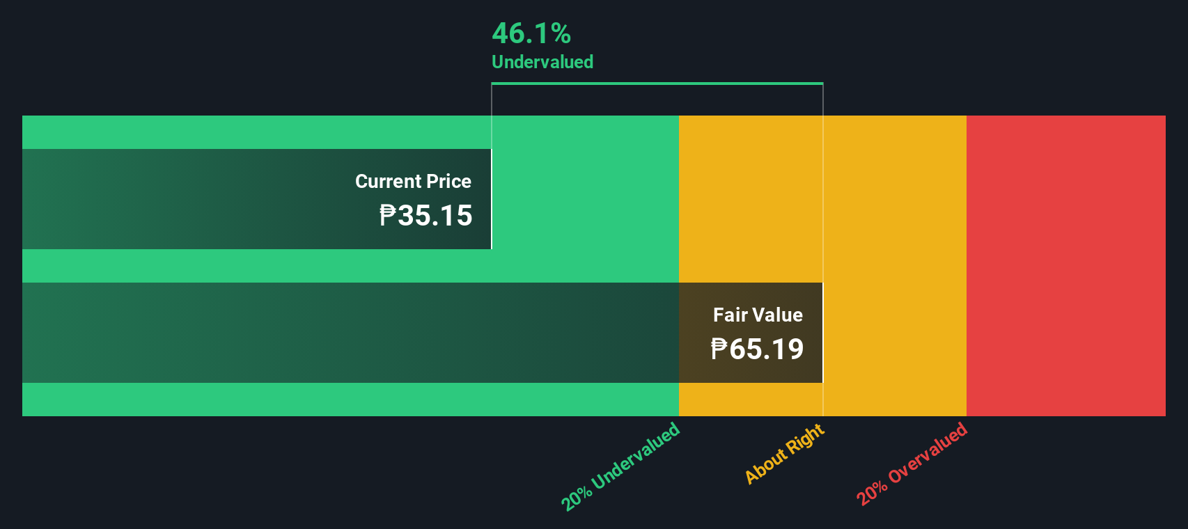 PSE:PGOLD Share price vs Value as at Feb 2025