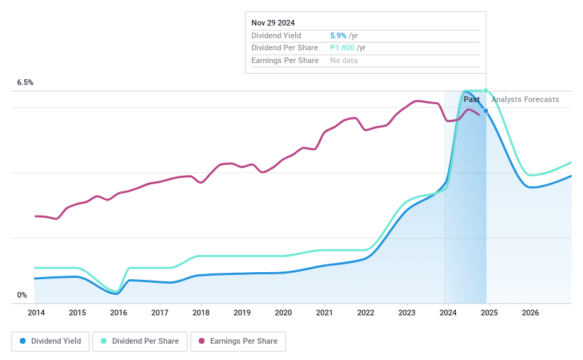 PSE:PGOLD Dividend History as at Nov 2024