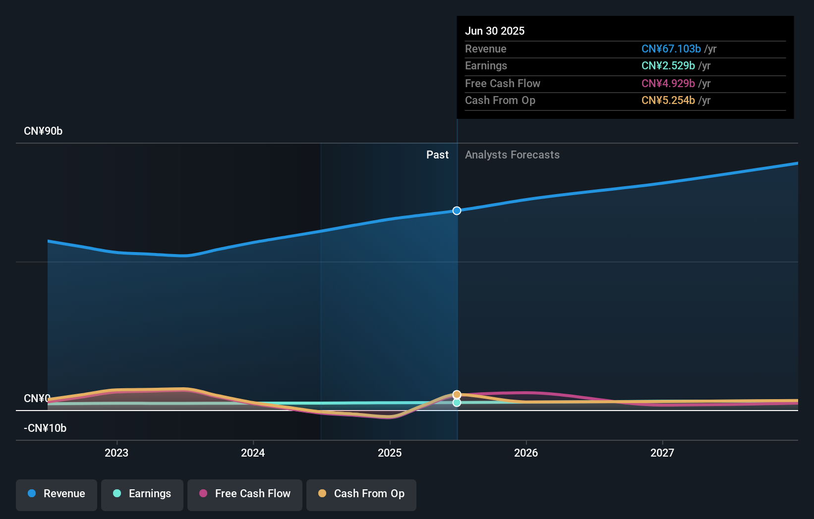 SEHK:2386 Earnings & Revenue Growth as at Nov 2025