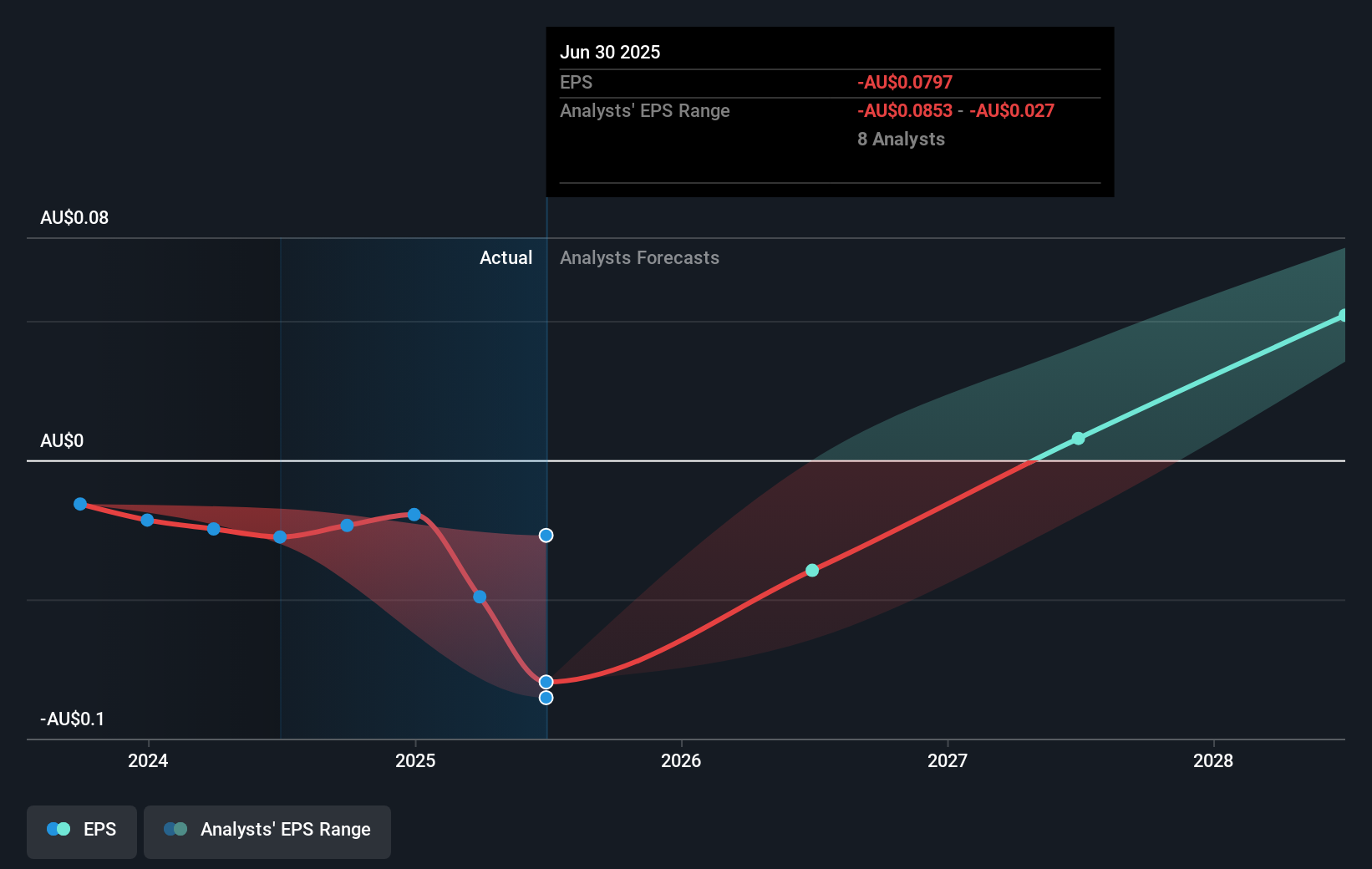 ASX:LTR Earnings Per Share Growth as at Sep 2025