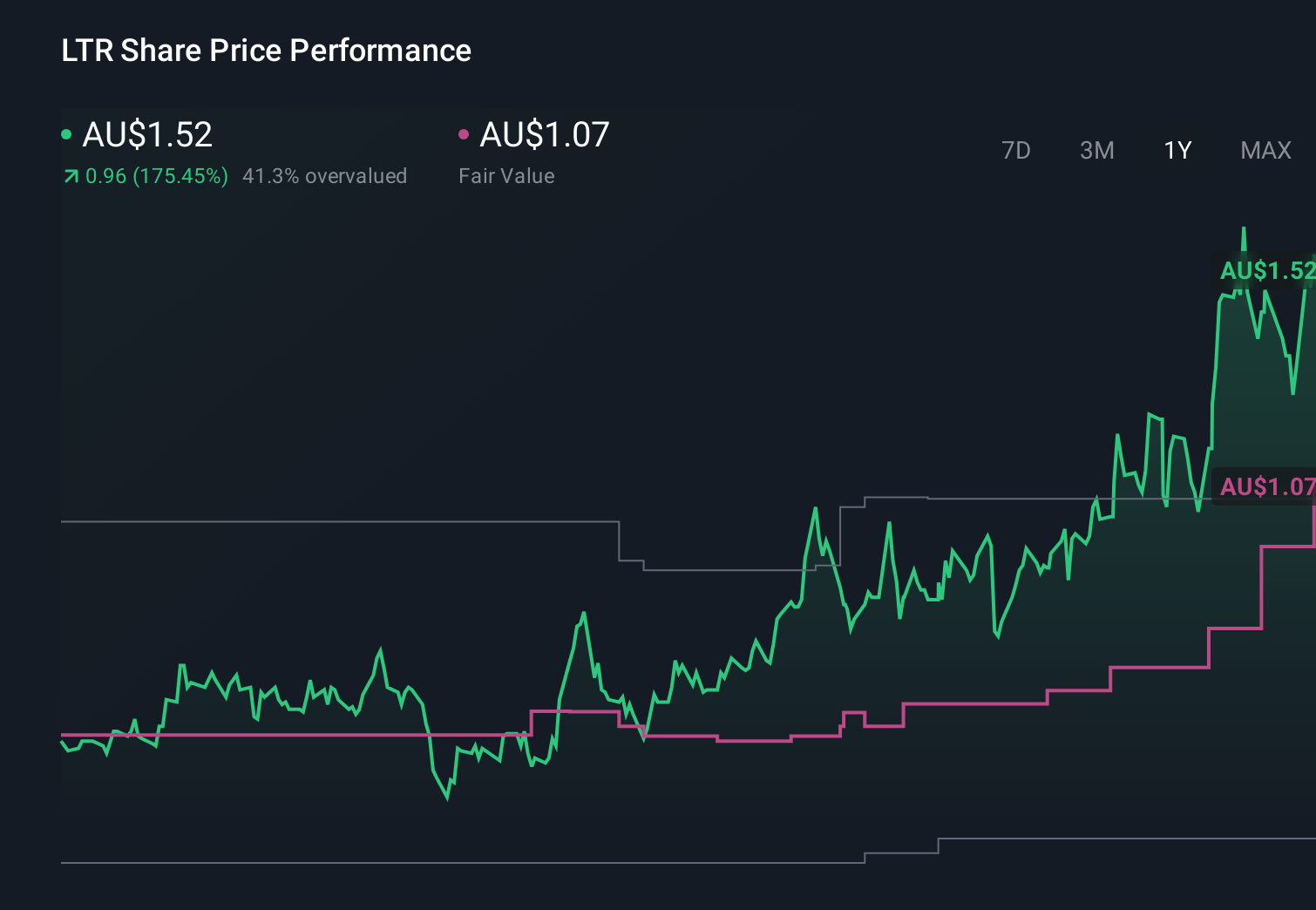 ASX:LTR 1-Year Stock Price Chart
