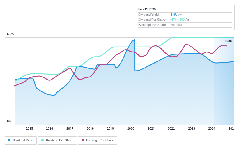 TPEX:4107 Dividend History as at Dec 2024