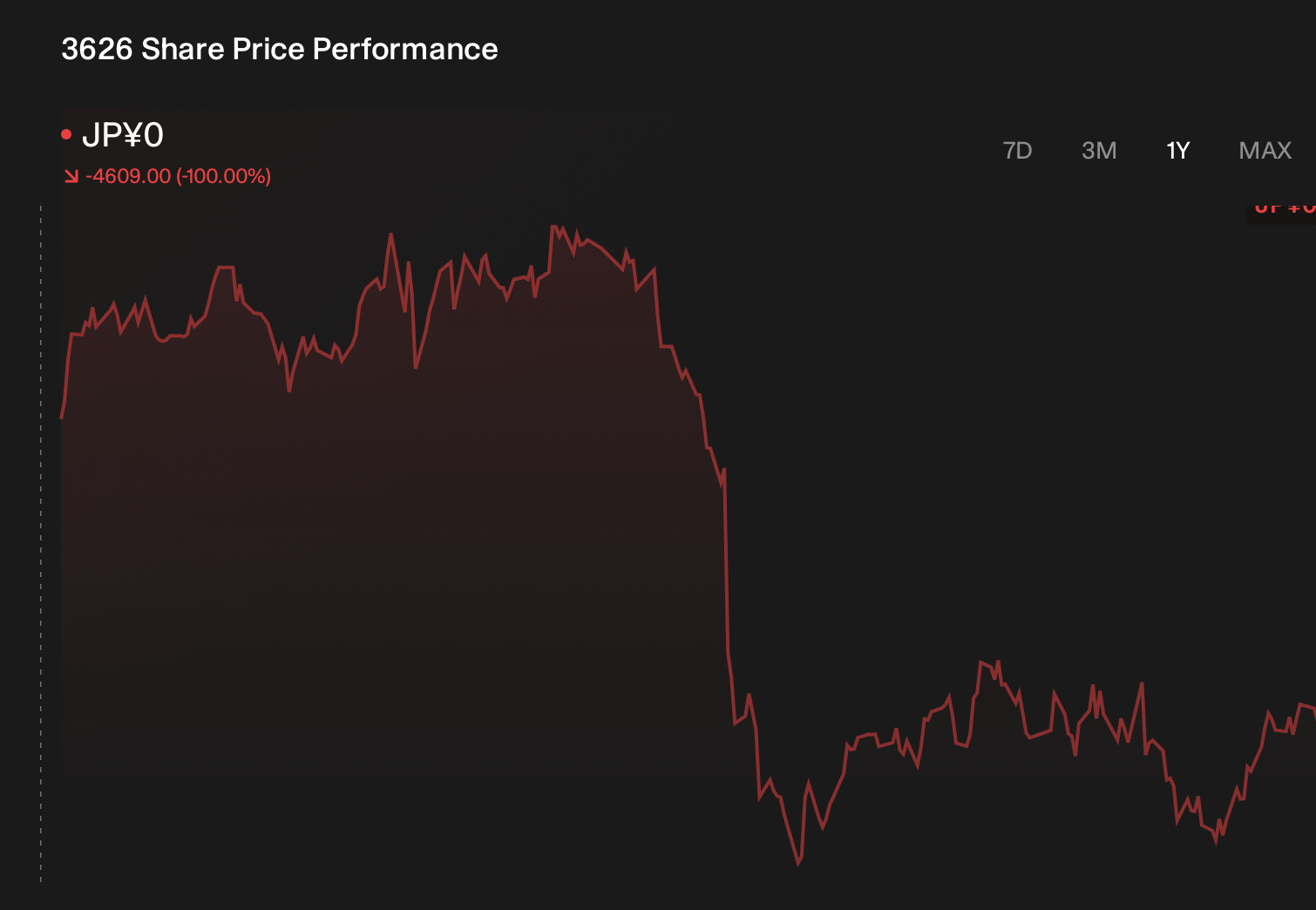 TSE:3626 1-Year Stock Price Chart