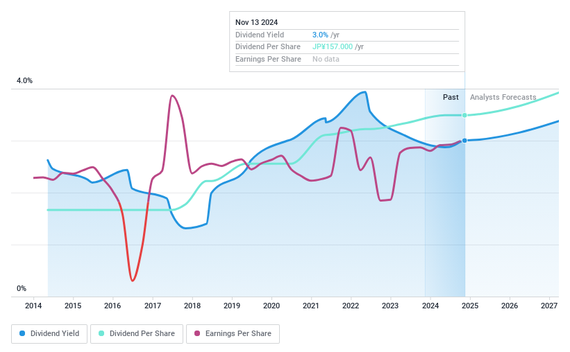 TSE:3002 Dividend History as at Nov 2024