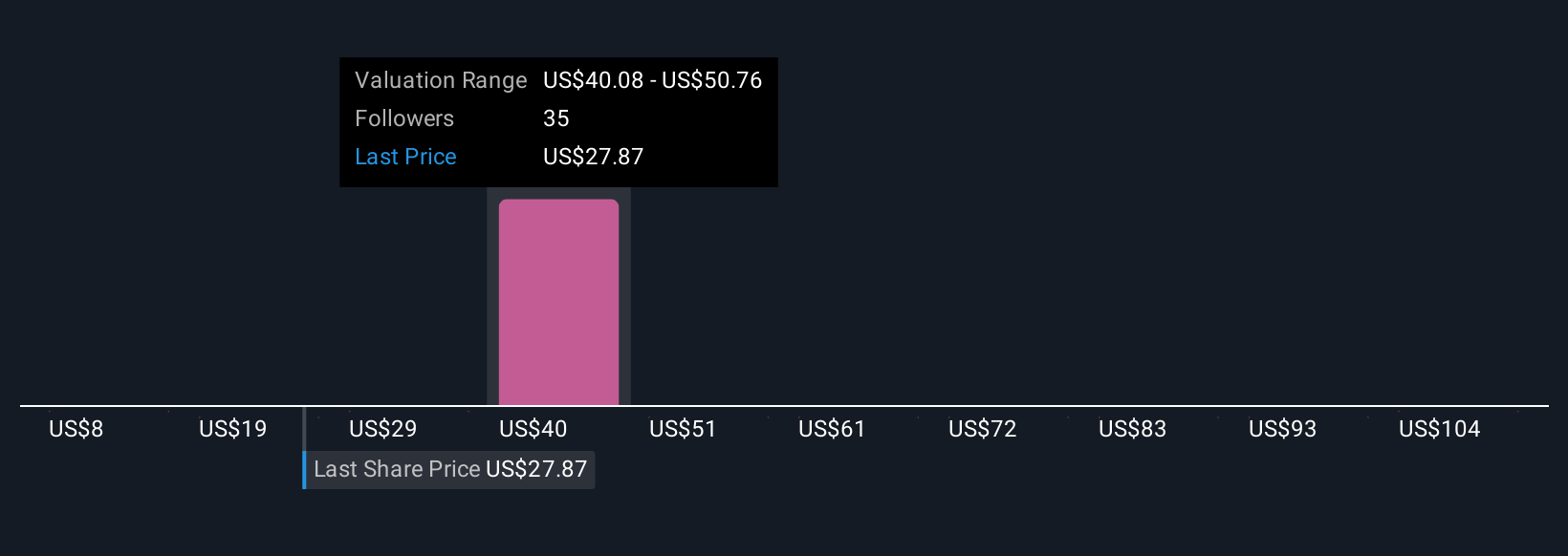 BEAM Community Fair Values as at Oct 2025