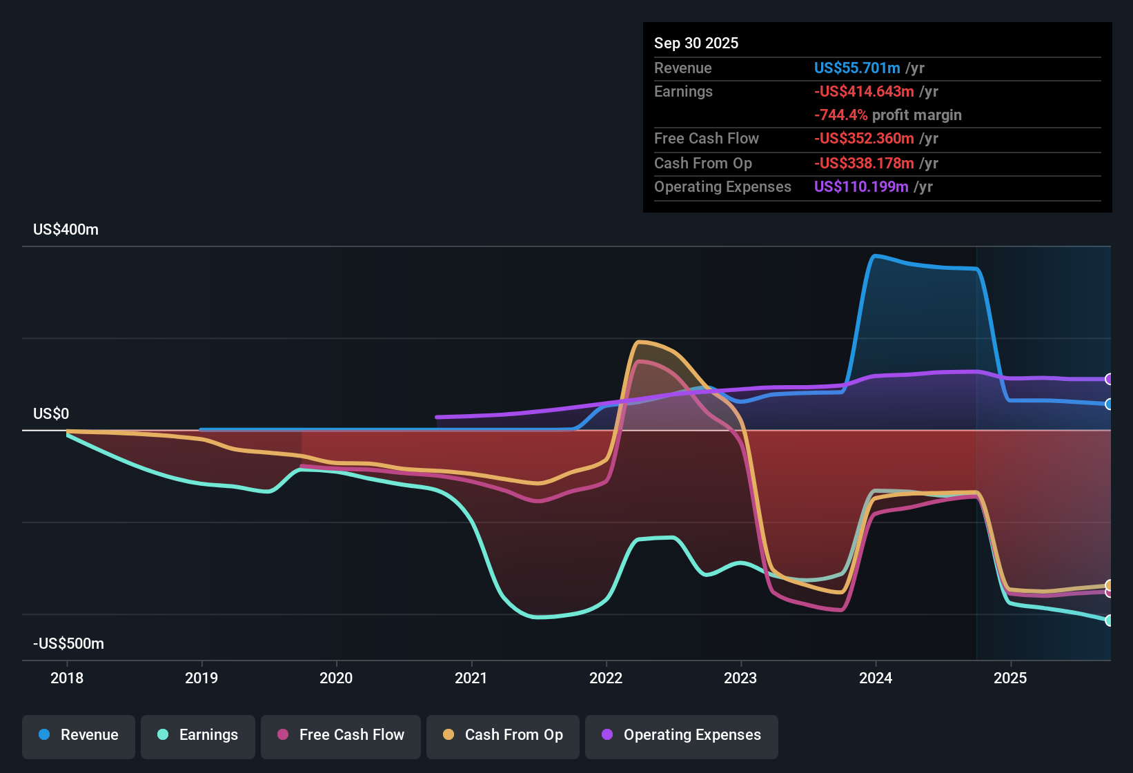 NasdaqGS:BEAM Earnings & Revenue History as at Nov 2025