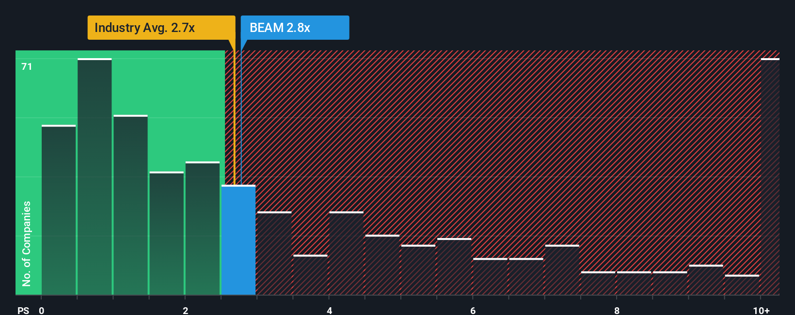 NasdaqGS:BEAM PB Ratio as at Dec 2025