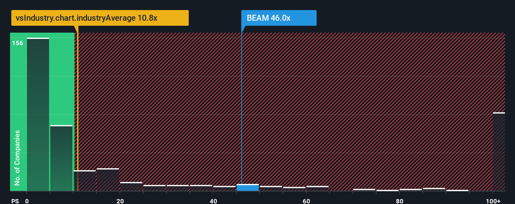 NasdaqGS:BEAM PS Ratio as at Oct 2025