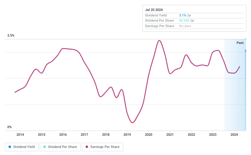 XTRA:OSP2 Dividend History as at Apr 2024