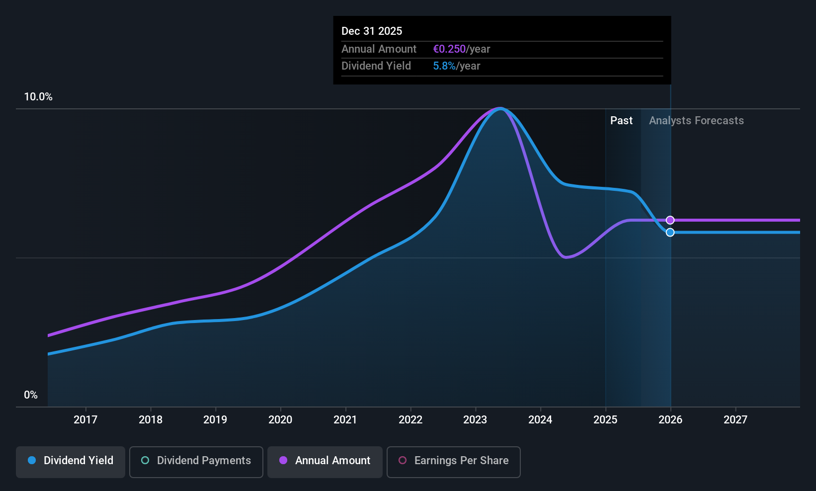 ENXTPA:HCO Dividend History as at Jul 2025