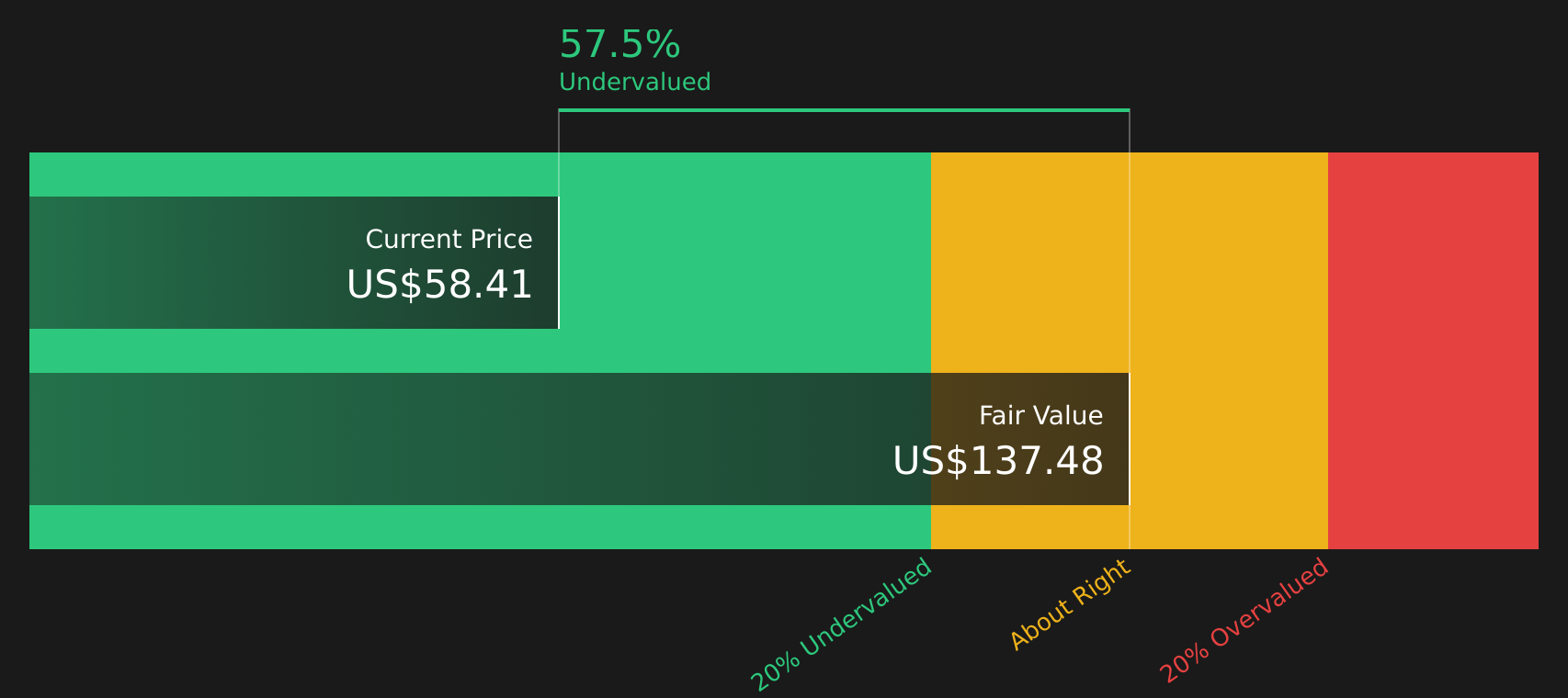 OXY Discounted Cash Flow as at Aug 2026