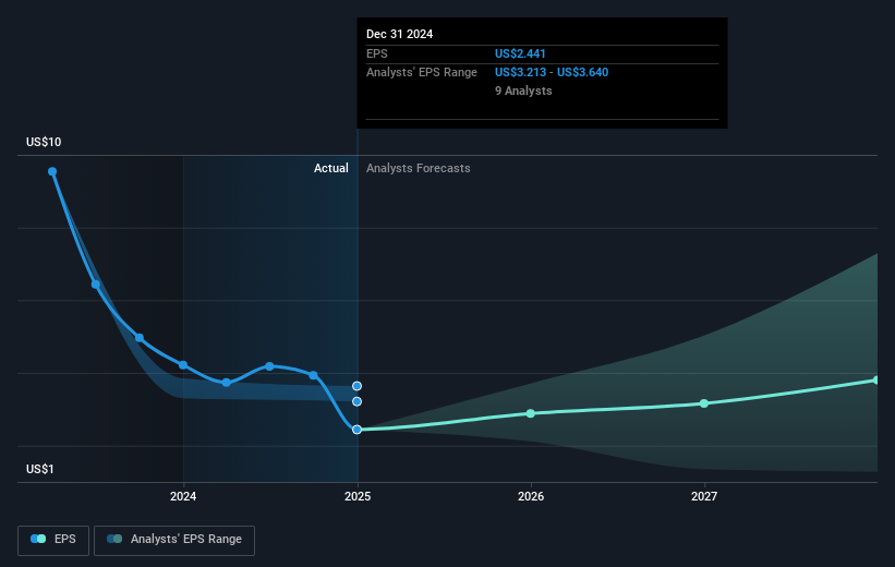 NYSE:OXY Earnings Per Share Growth as at May 2025