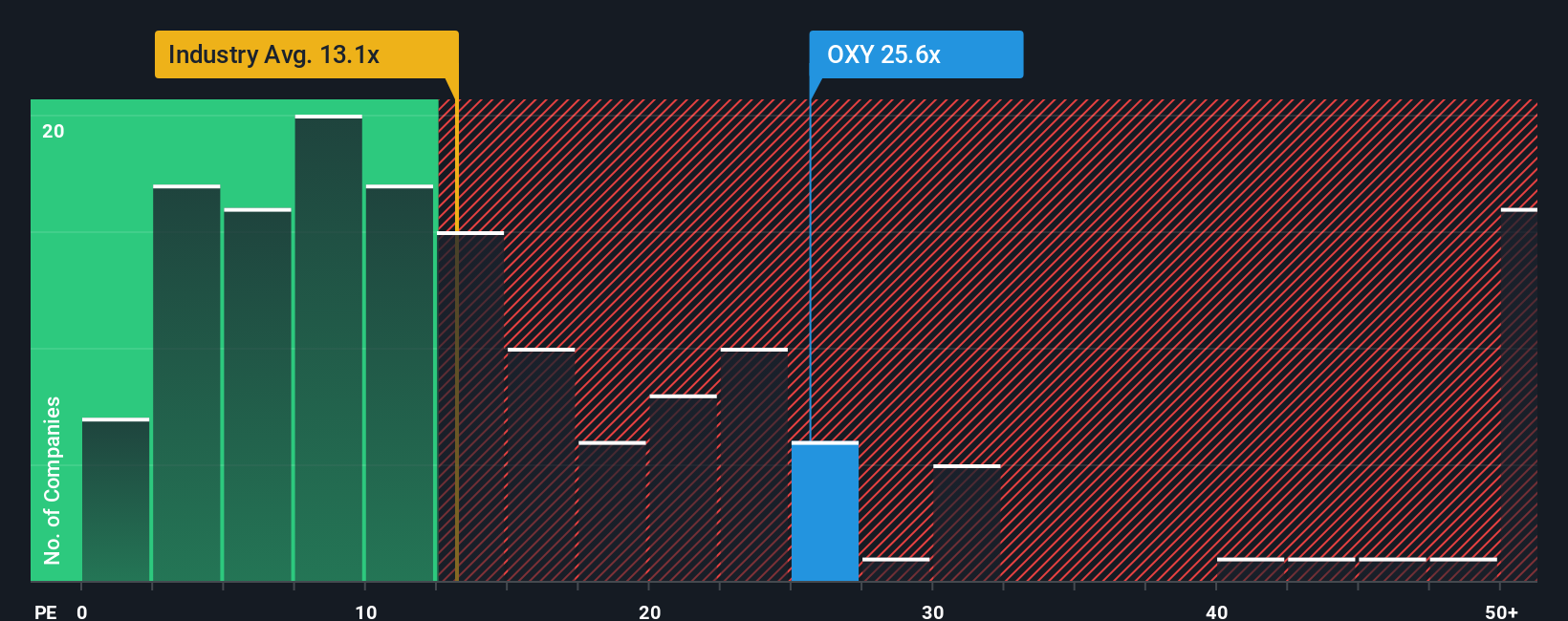 NYSE:OXY PE Ratio as at Oct 2025