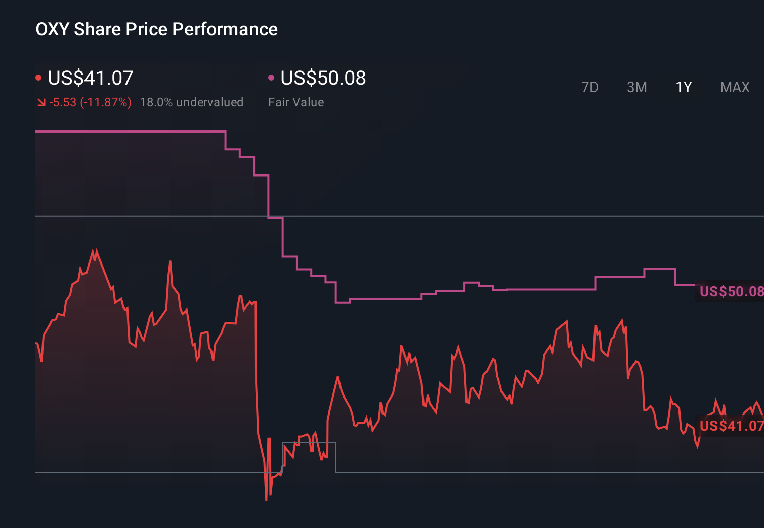 NYSE:OXY 1-Year Stock Price Chart