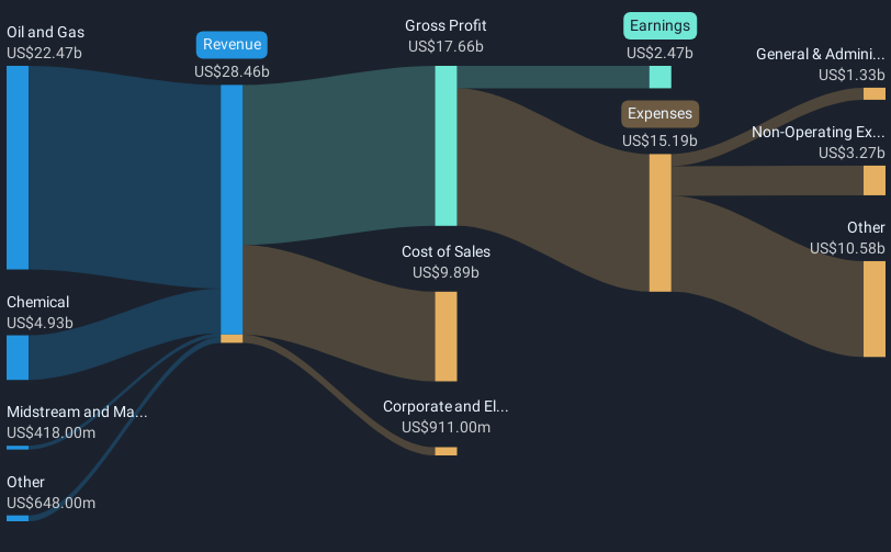 NYSE:OXY Revenue & Expenses Breakdown as at May 2025