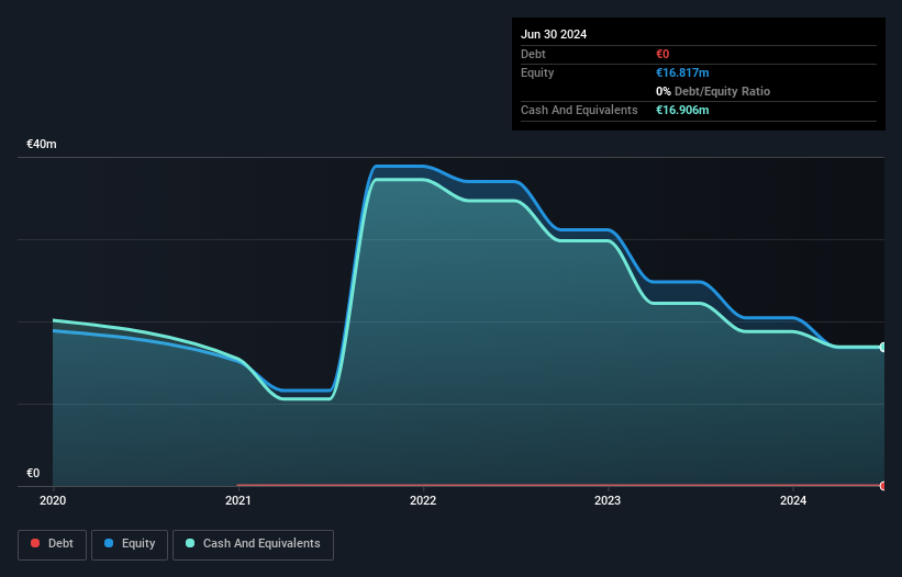 NasdaqCM:GNTA Debt to Equity History and Analysis as at Feb 2025