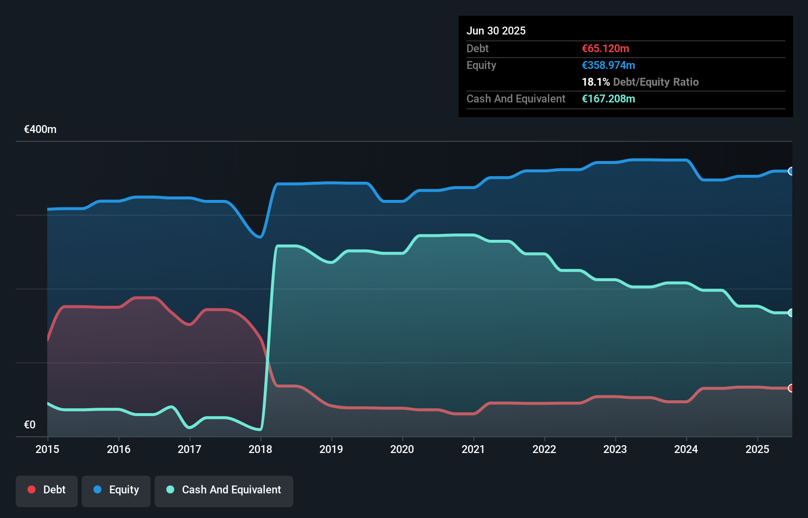 ENXTPA:ALBOU Debt to Equity as at Dec 2025
