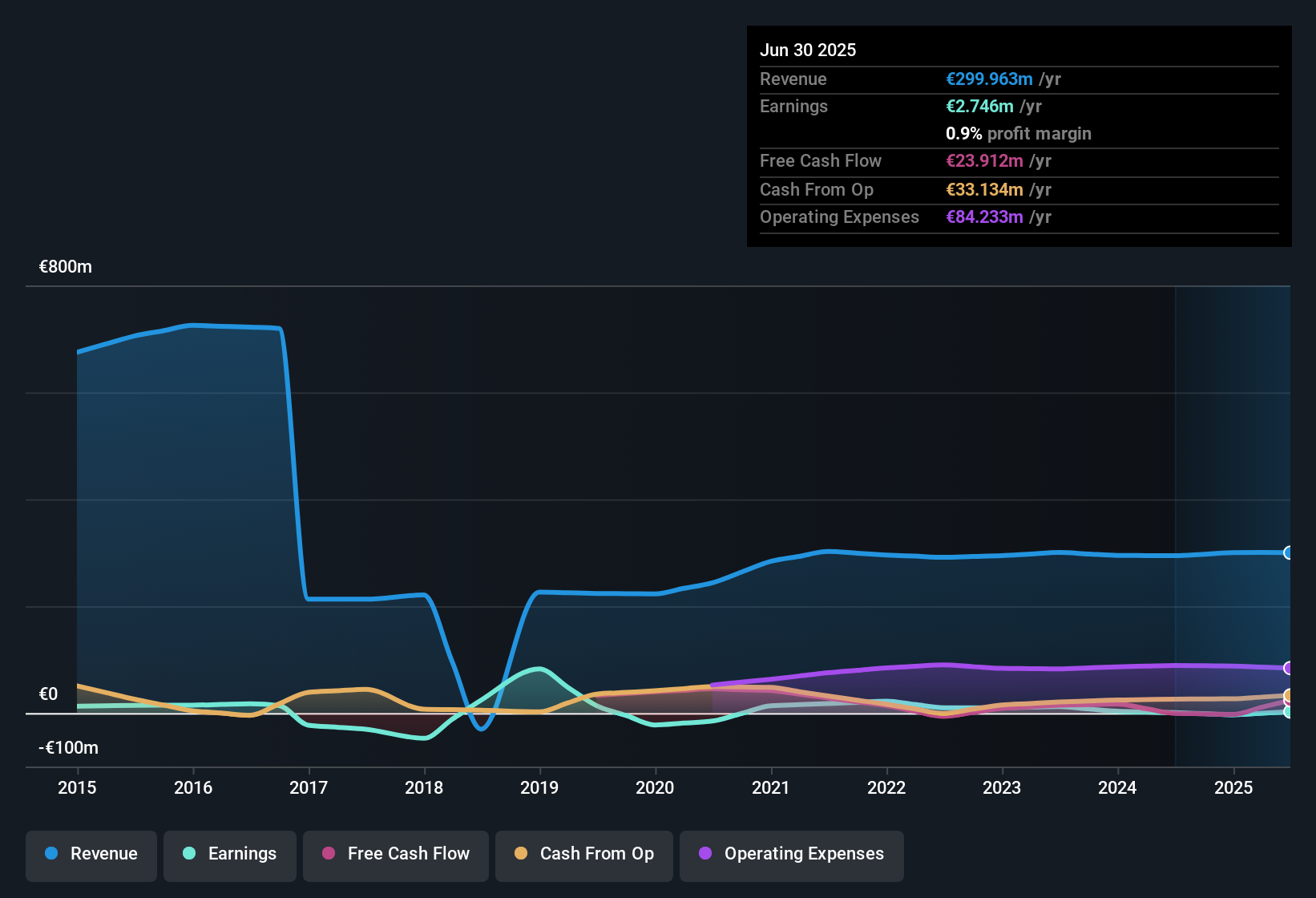 ENXTPA:ALBOU Earnings & Revenue History as at Nov 2025