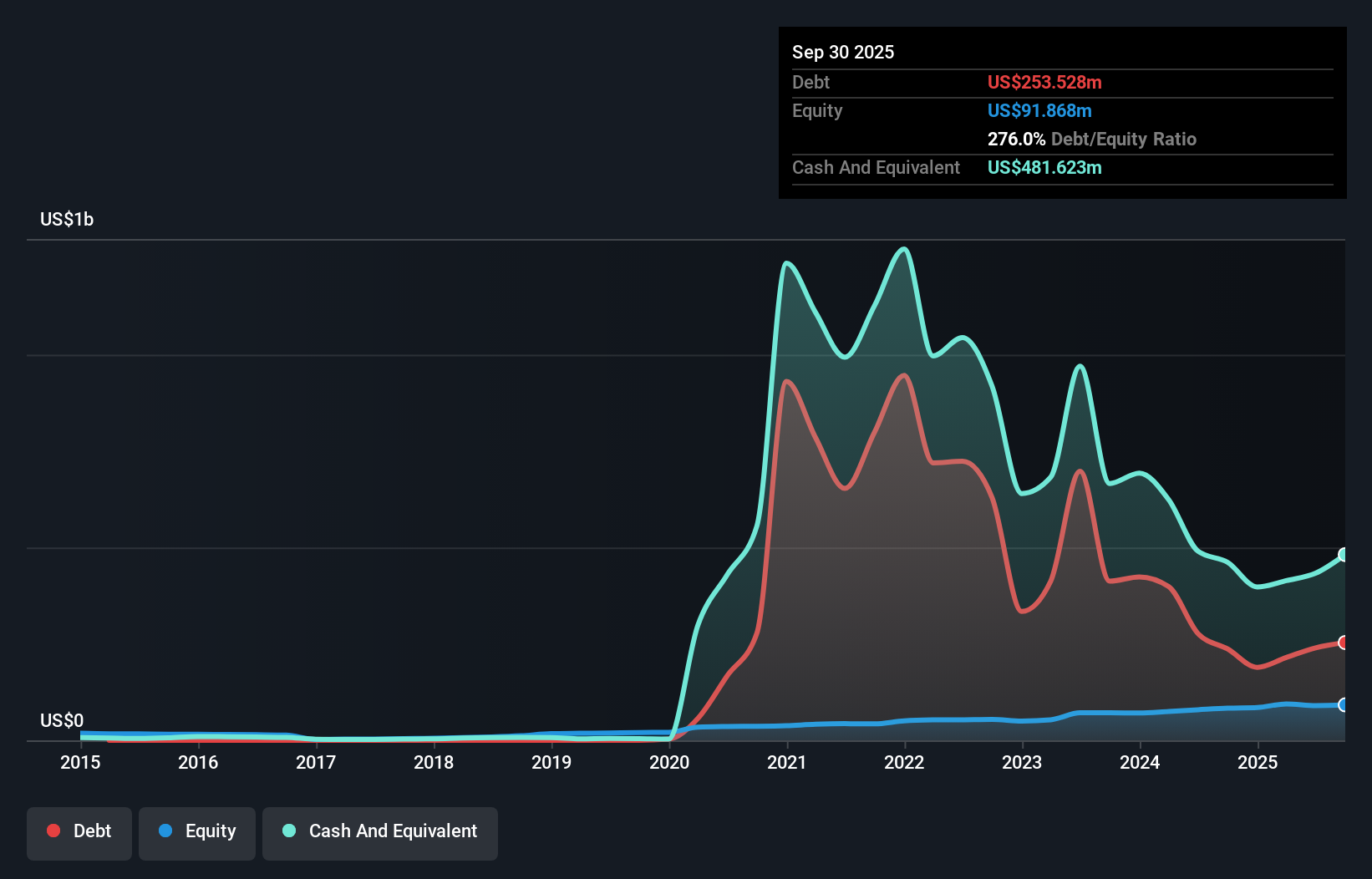 SIEB Debt to Equity History and Analysis as at Oct 2025