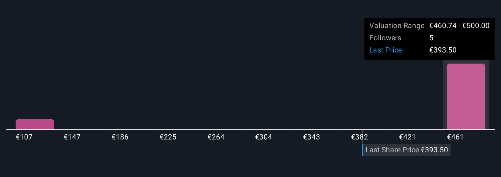 ENXTPA:IDL Community Fair Values as at Oct 2025