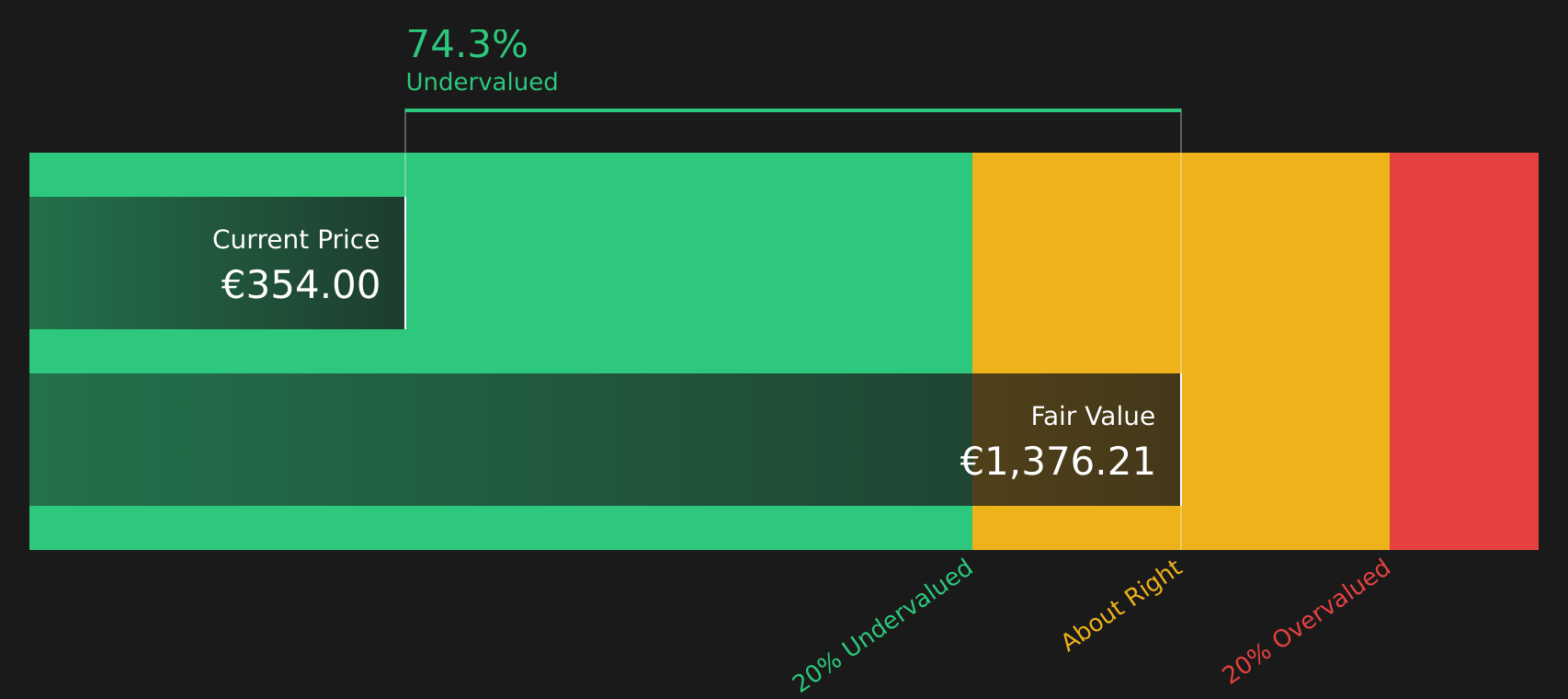 IDL Discounted Cash Flow as at Jul 2026