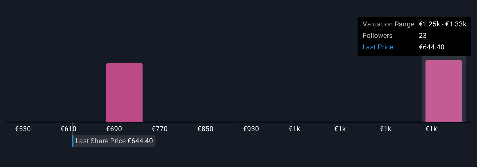 ENXTBR:ARGX Community Fair Values as at Sep 2025