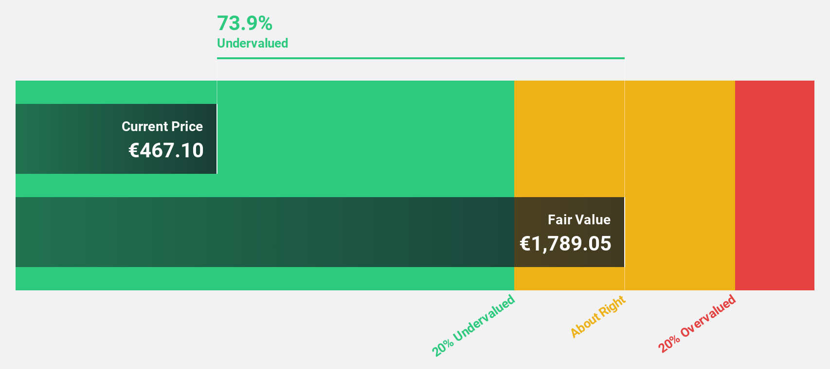 ENXTBR:ARGX Discounted Cash Flow as at Sep 2024