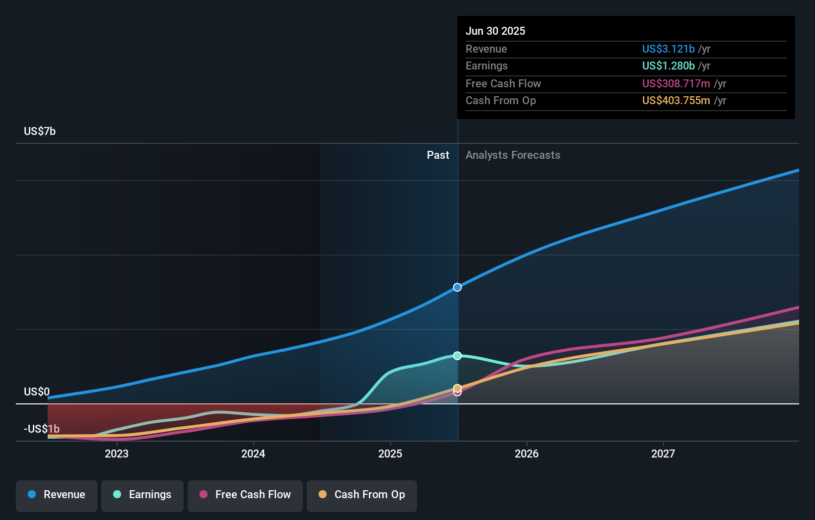 ENXTBR:ARGX Earnings and Revenue Growth as at May 2025
