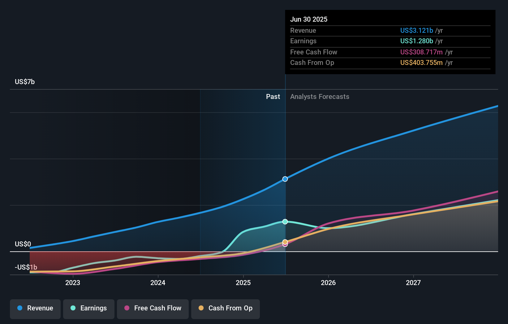 ENXTBR:ARGX Earnings and Revenue Growth as at Dec 2024