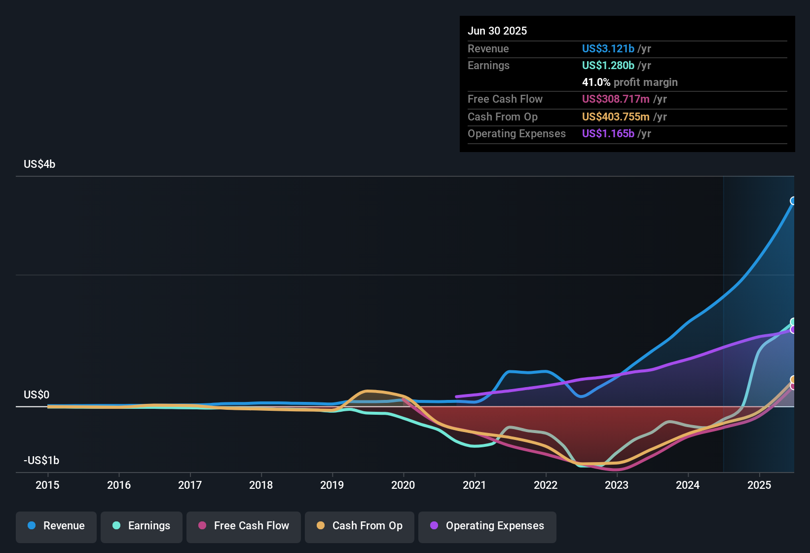 ENXTBR:ARGX Earnings & Revenue History as at Oct 2025