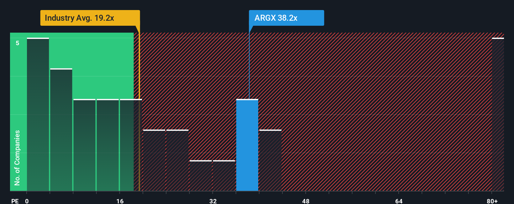 ENXTBR:ARGX PE Ratio as at Oct 2025