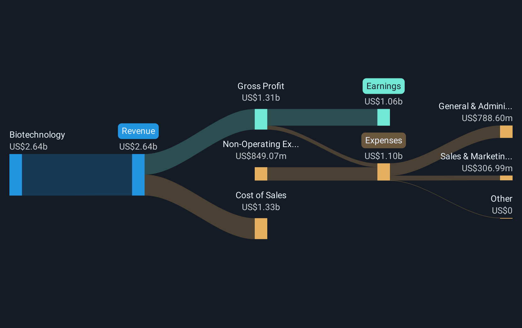 ENXTBR:ARGX Revenue and Expenses Breakdown as at Jan 2025