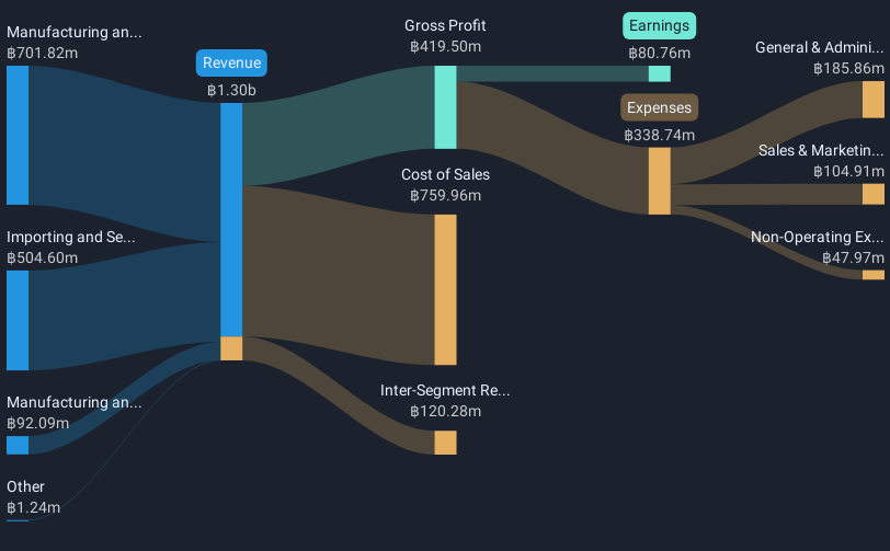 SET:HTECH Revenue & Expenses Breakdown as at Jan 2025