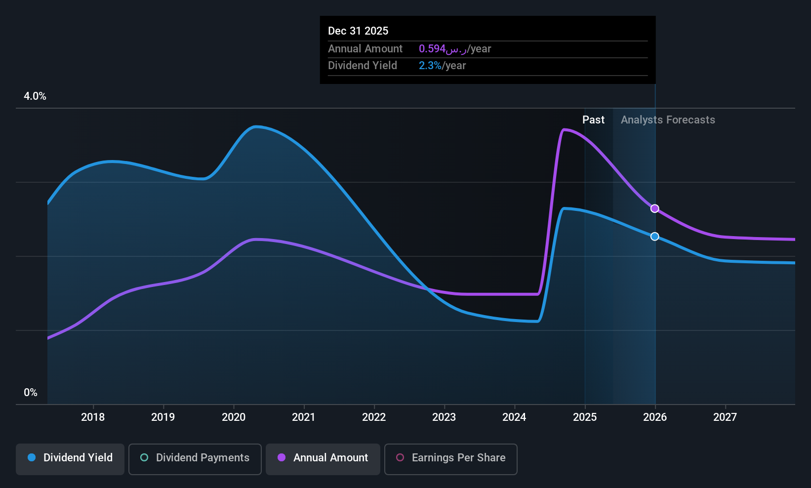 SASE:1140 Dividend History as at May 2025