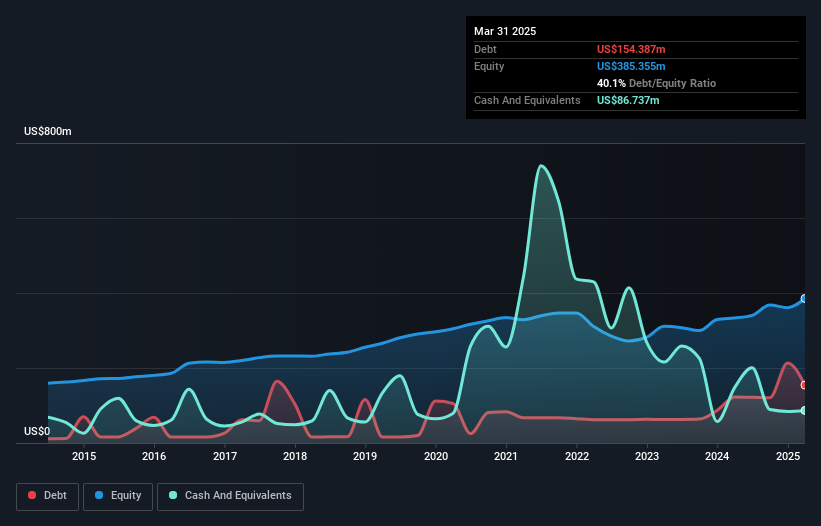 NasdaqGS:EBTC Debt to Equity as at Apr 2025