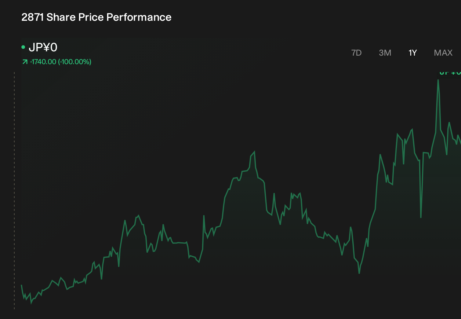 TSE:2871 1-Year Stock Price Chart