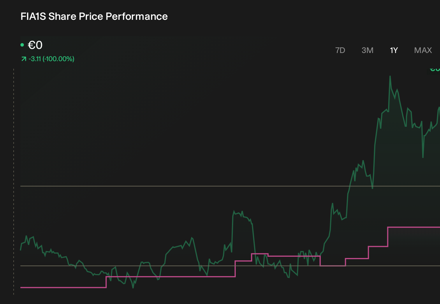 HLSE:FIA1S 1-Year Stock Price Chart