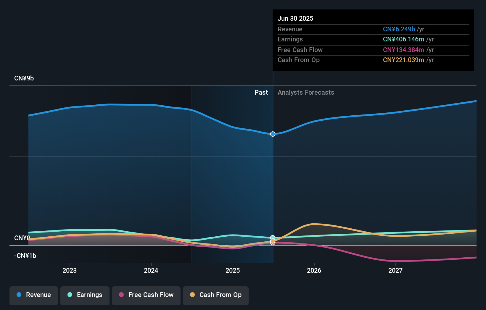 SEHK:1675 Earnings and Revenue Growth as at Oct 2025