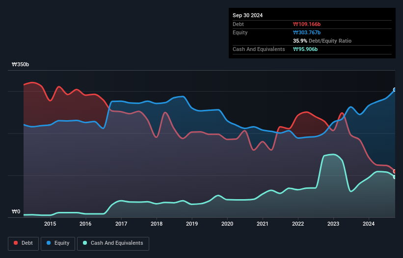 KOSE:A001060 Debt to Equity as at Jan 2025