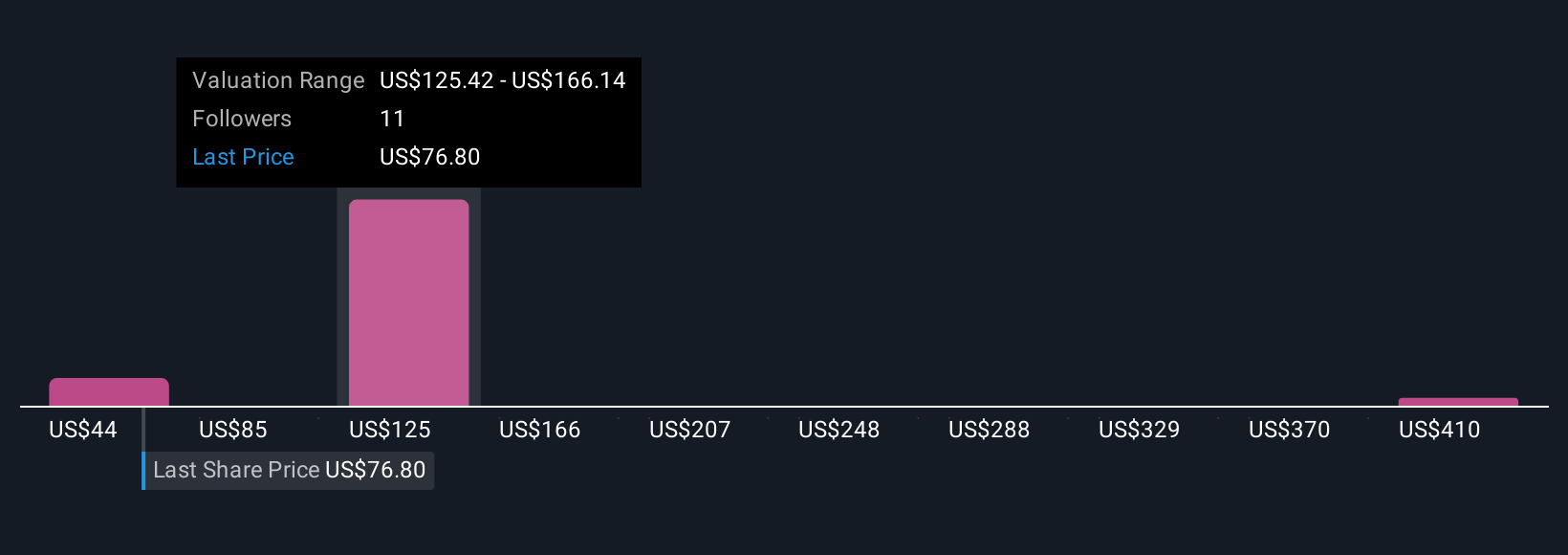 SBR Community Fair Values as at Nov 2025