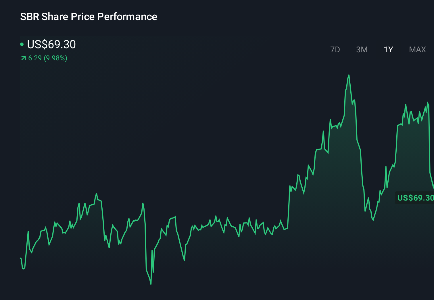 SBR 1-Year Stock Price Chart