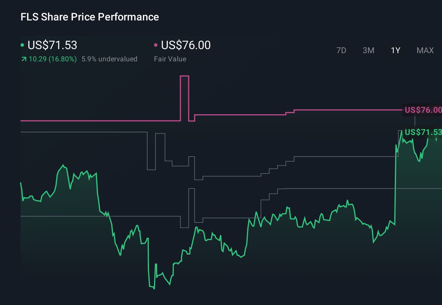 FLS 1-Year Stock Price Chart