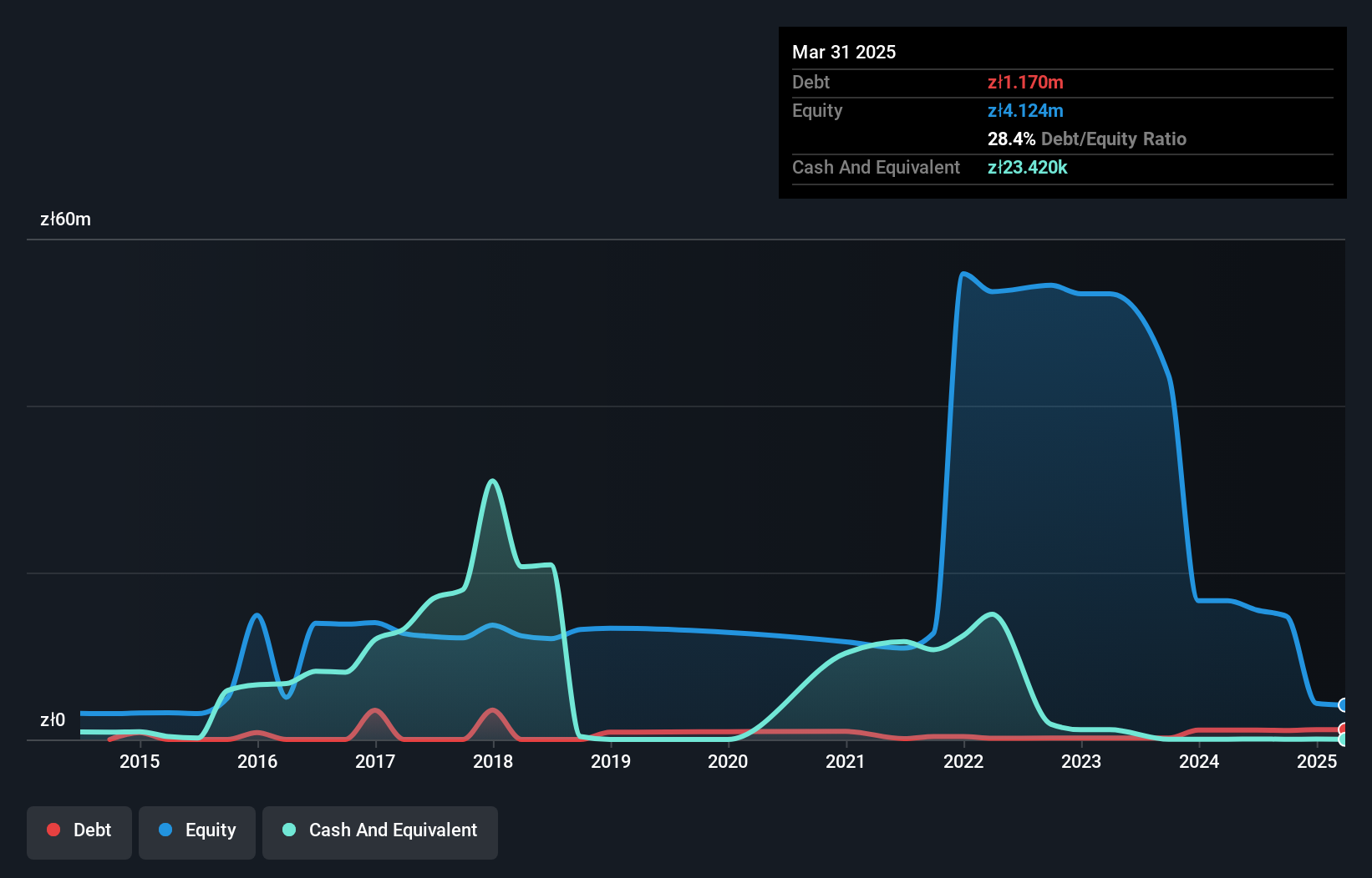 WSE:GDC Debt to Equity History and Analysis as at Jun 2025