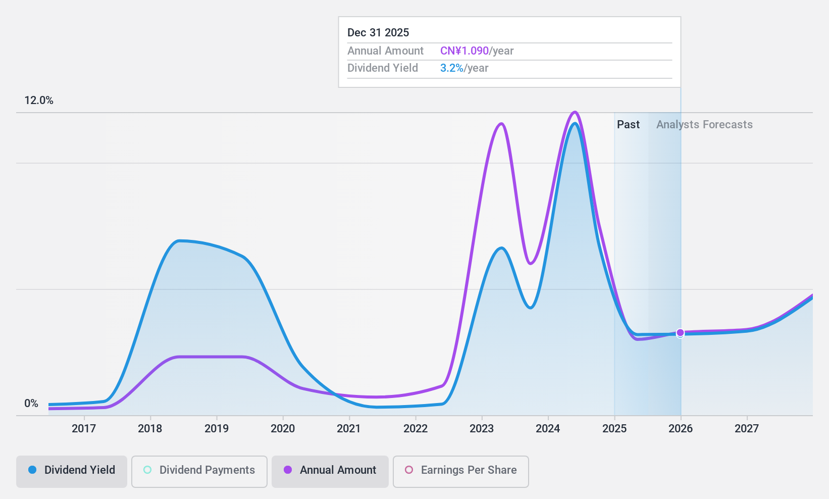 SZSE:002756 Dividend History as at Oct 2024